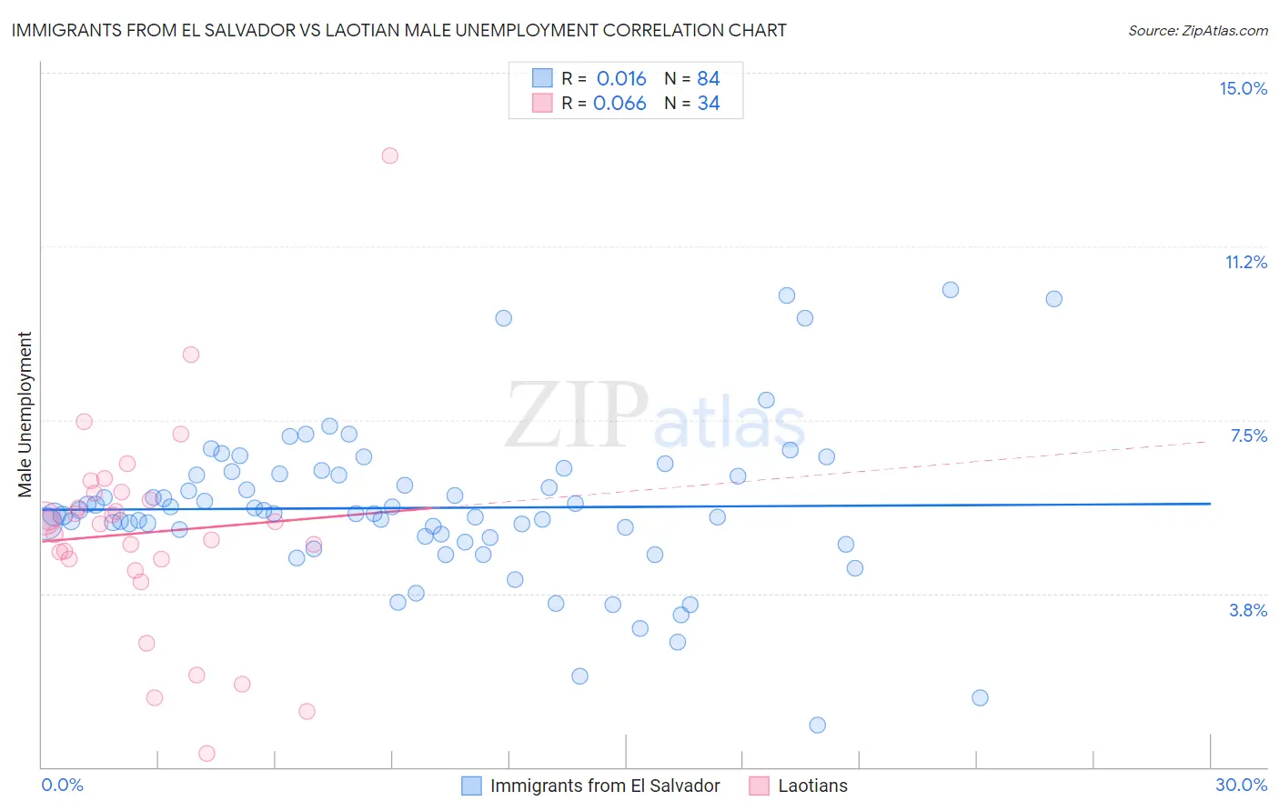 Immigrants from El Salvador vs Laotian Male Unemployment