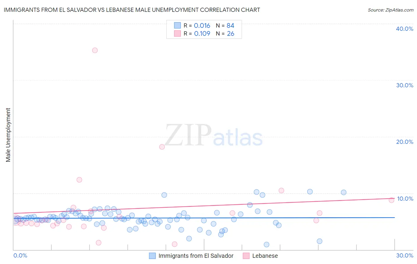 Immigrants from El Salvador vs Lebanese Male Unemployment