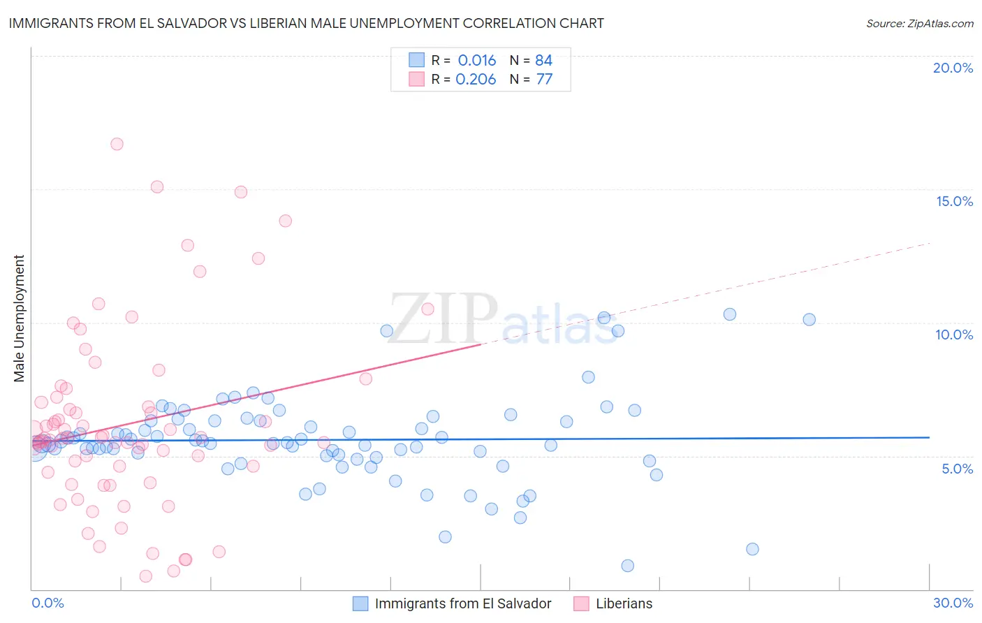 Immigrants from El Salvador vs Liberian Male Unemployment