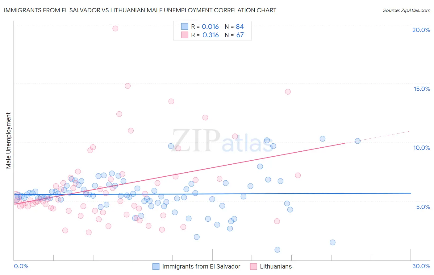 Immigrants from El Salvador vs Lithuanian Male Unemployment