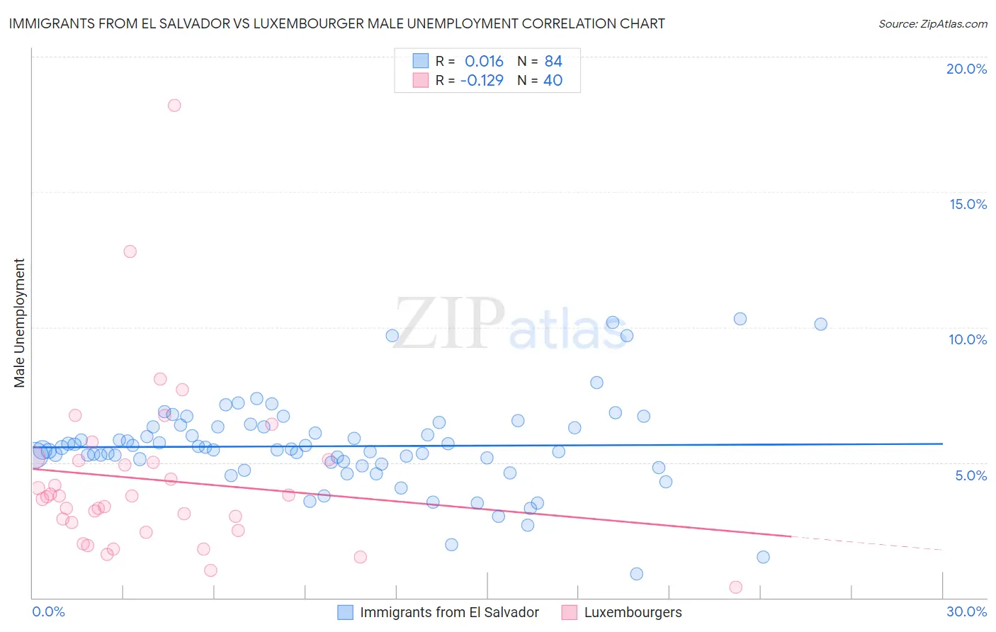 Immigrants from El Salvador vs Luxembourger Male Unemployment