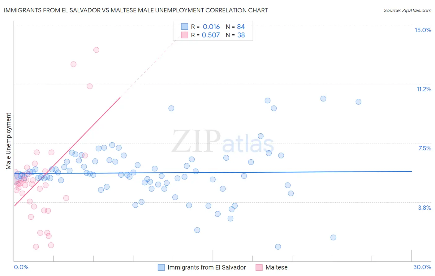 Immigrants from El Salvador vs Maltese Male Unemployment