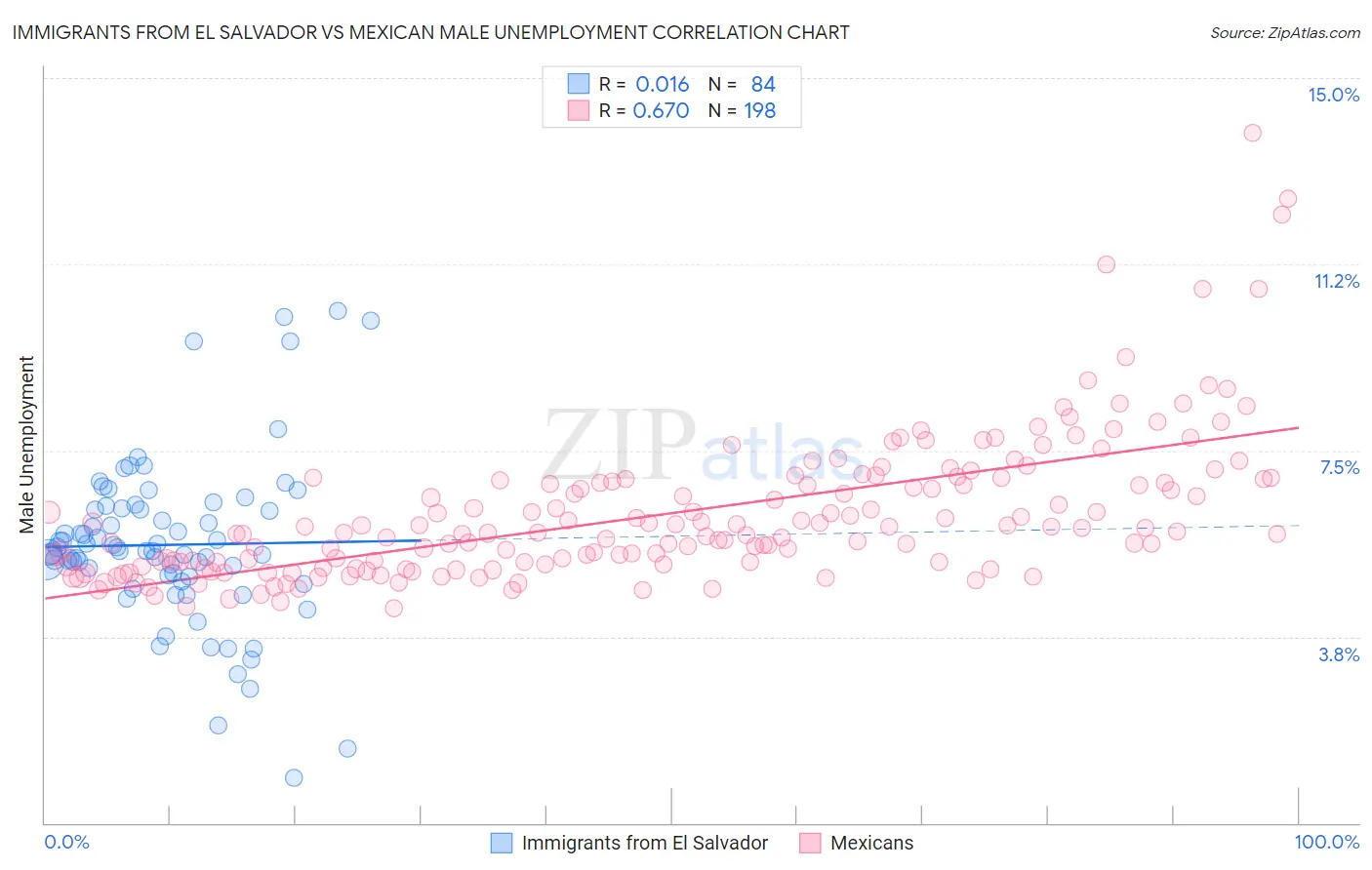 Immigrants from El Salvador vs Mexican Male Unemployment