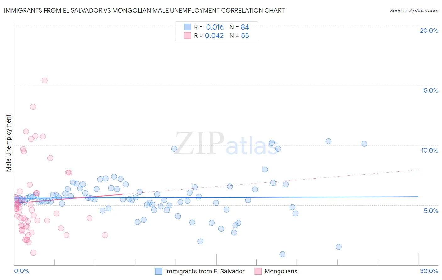 Immigrants from El Salvador vs Mongolian Male Unemployment