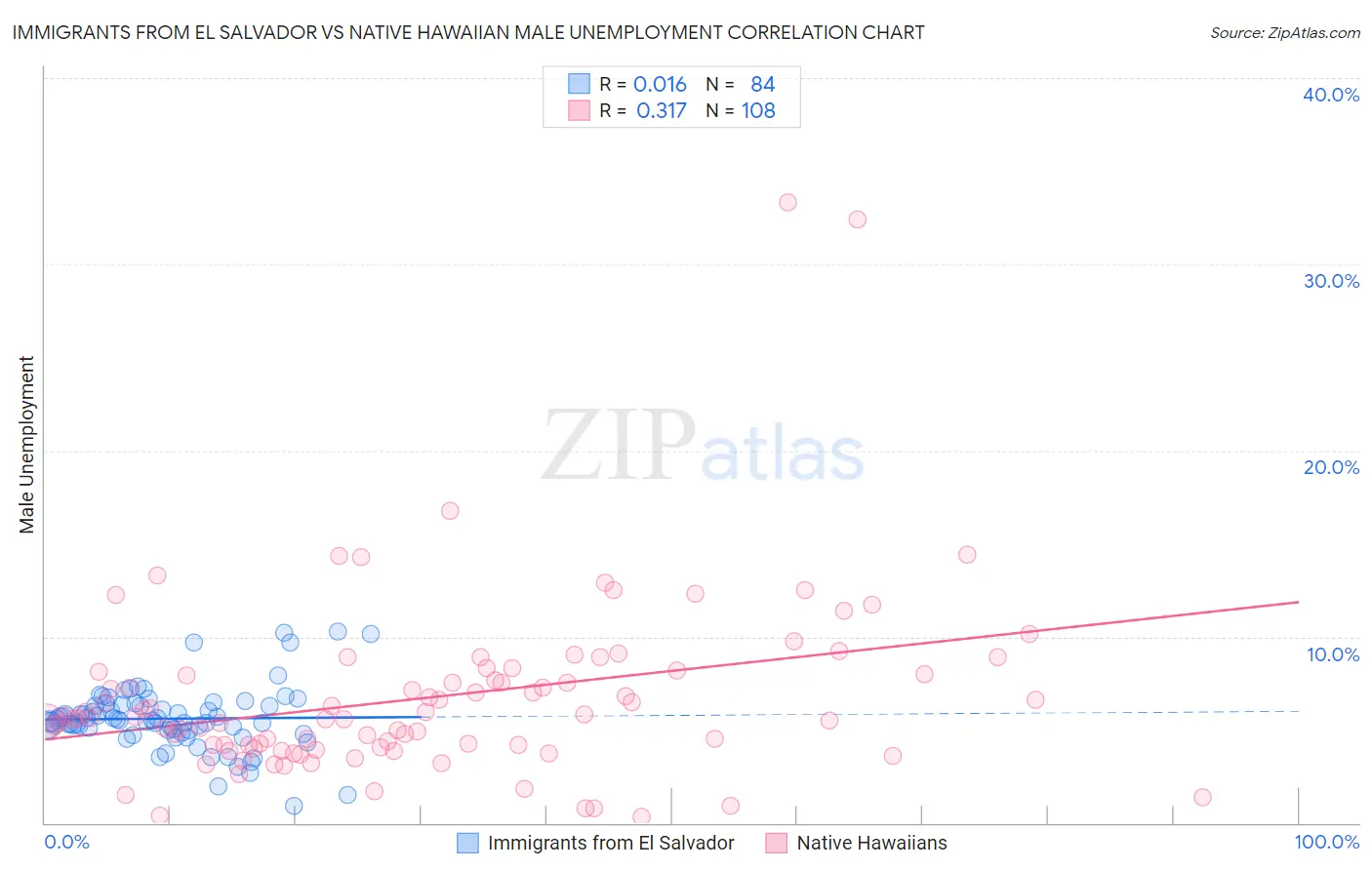 Immigrants from El Salvador vs Native Hawaiian Male Unemployment