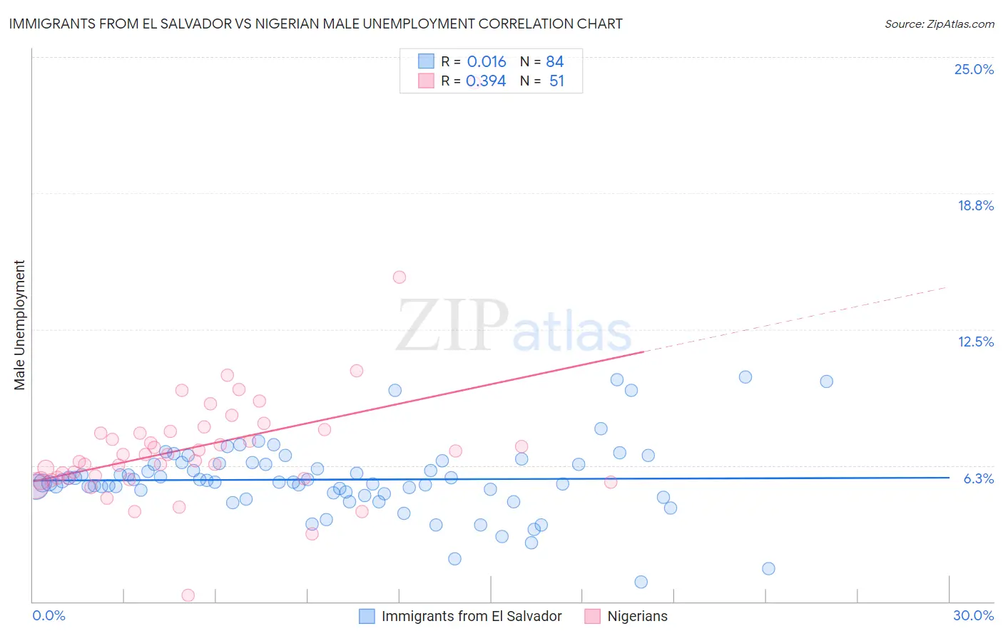 Immigrants from El Salvador vs Nigerian Male Unemployment