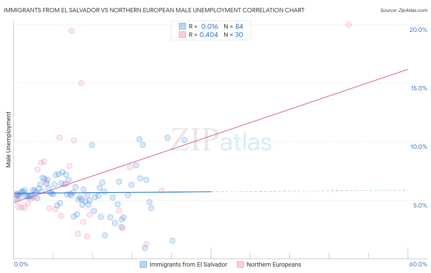 Immigrants from El Salvador vs Northern European Male Unemployment