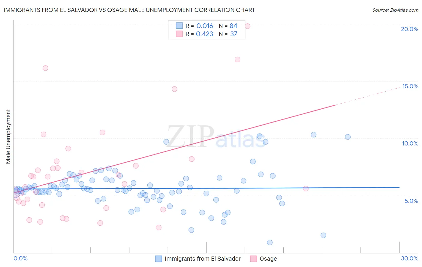 Immigrants from El Salvador vs Osage Male Unemployment