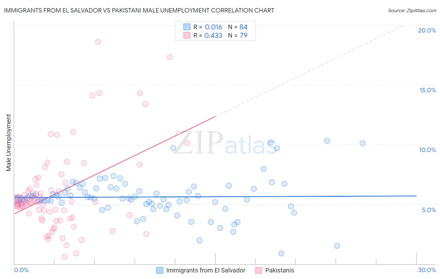 Immigrants from El Salvador vs Pakistani Male Unemployment