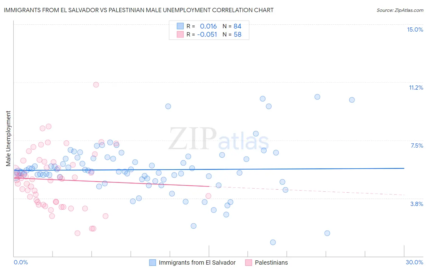 Immigrants from El Salvador vs Palestinian Male Unemployment