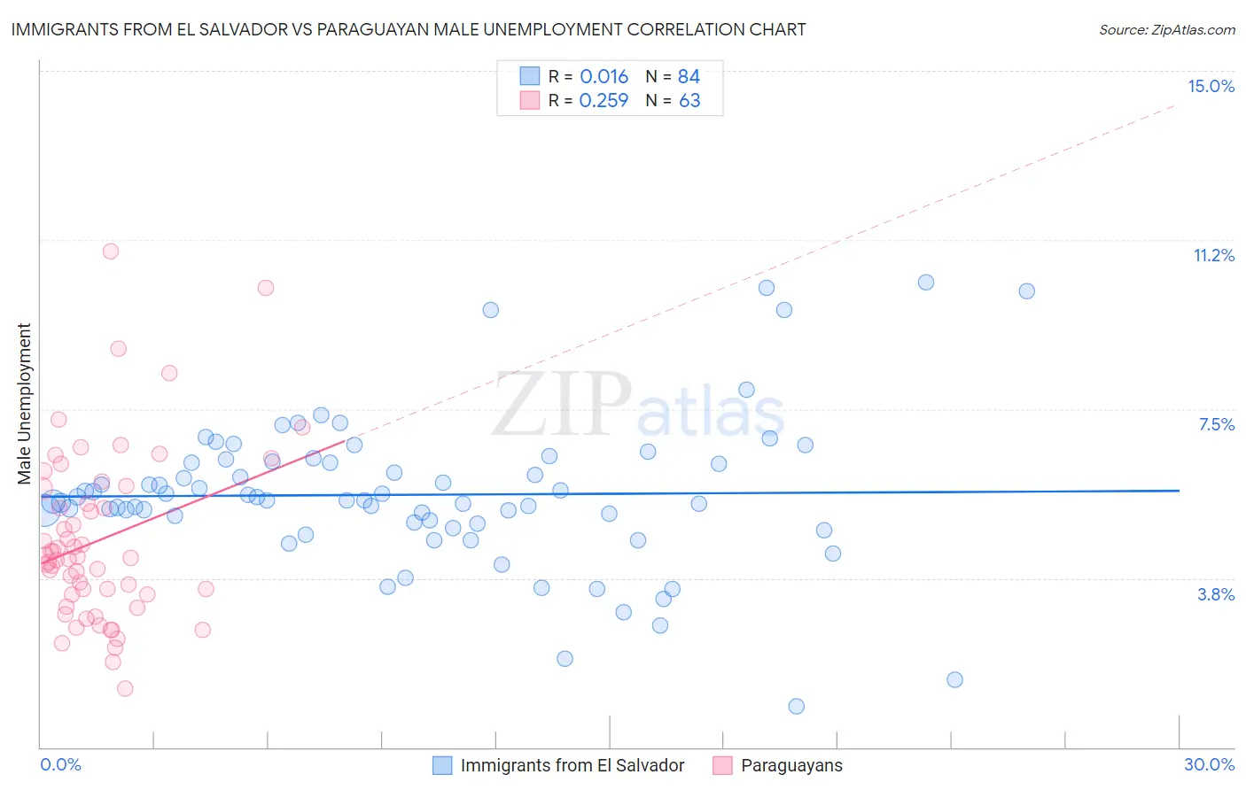 Immigrants from El Salvador vs Paraguayan Male Unemployment