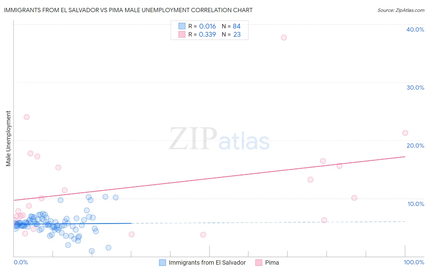 Immigrants from El Salvador vs Pima Male Unemployment