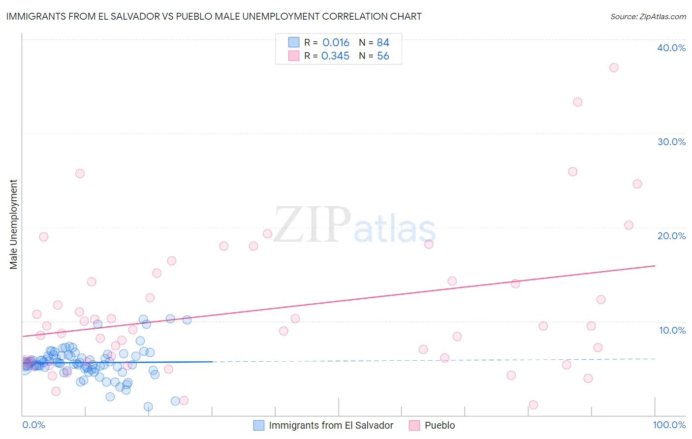 Immigrants from El Salvador vs Pueblo Male Unemployment