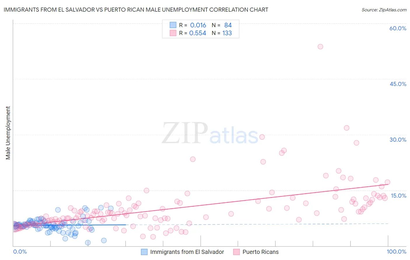 Immigrants from El Salvador vs Puerto Rican Male Unemployment