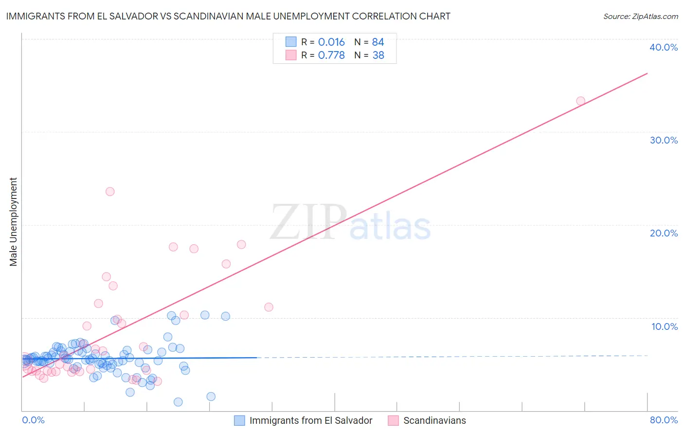 Immigrants from El Salvador vs Scandinavian Male Unemployment