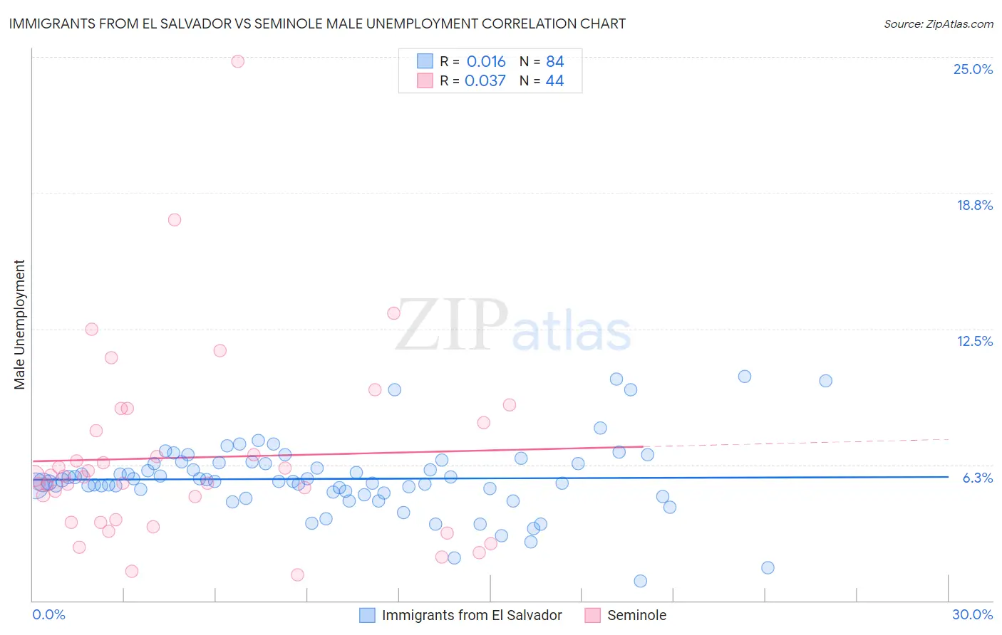 Immigrants from El Salvador vs Seminole Male Unemployment