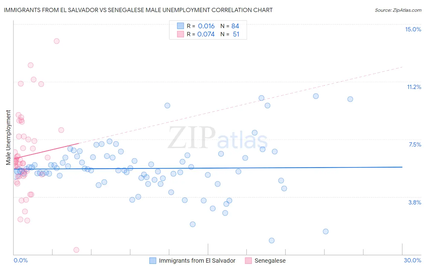 Immigrants from El Salvador vs Senegalese Male Unemployment