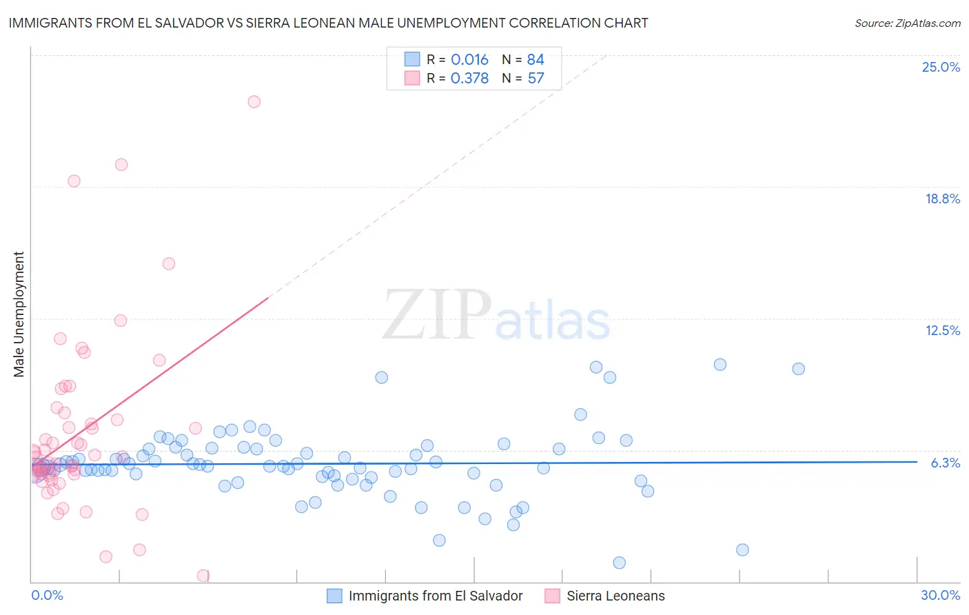 Immigrants from El Salvador vs Sierra Leonean Male Unemployment