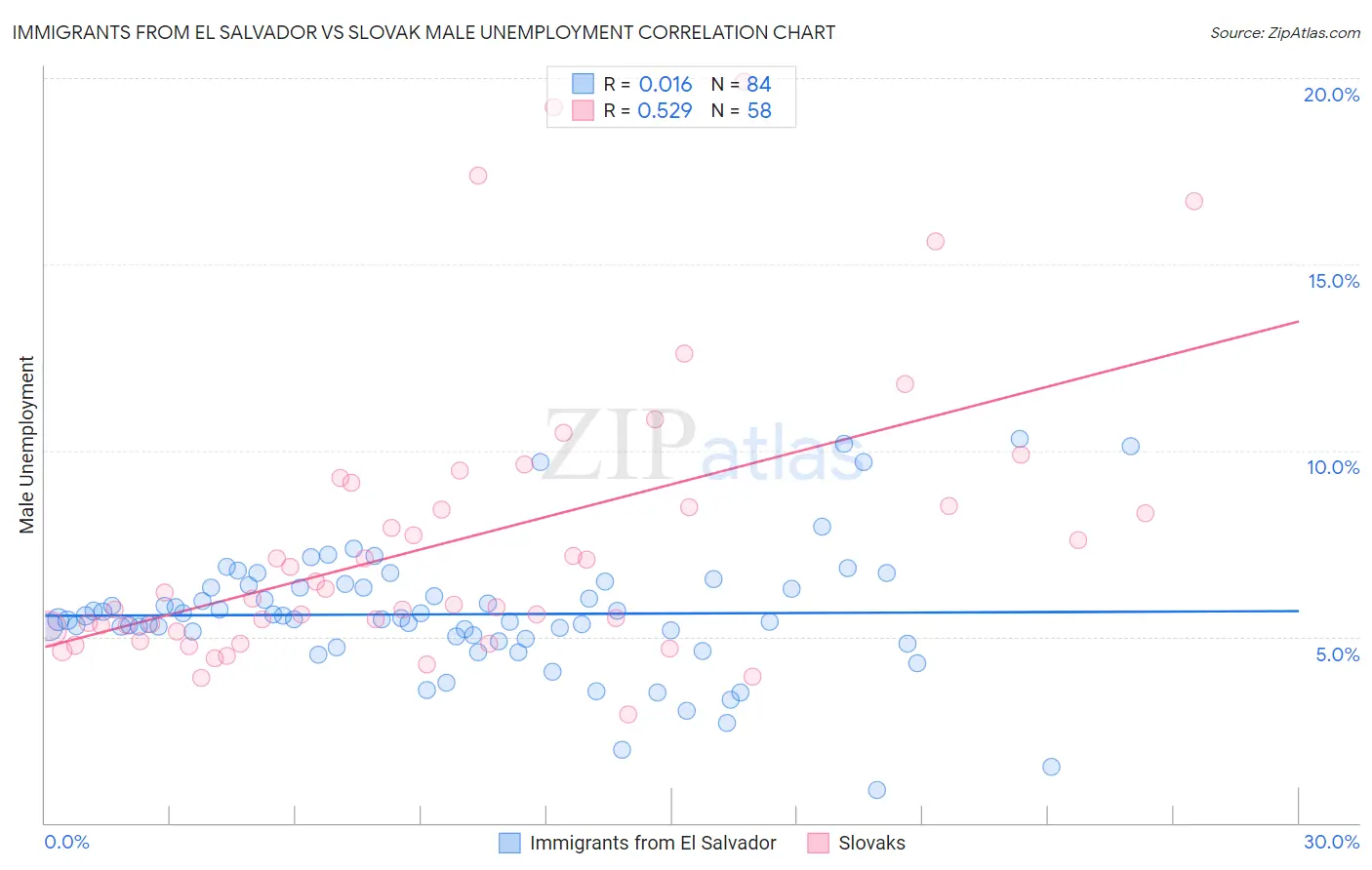 Immigrants from El Salvador vs Slovak Male Unemployment