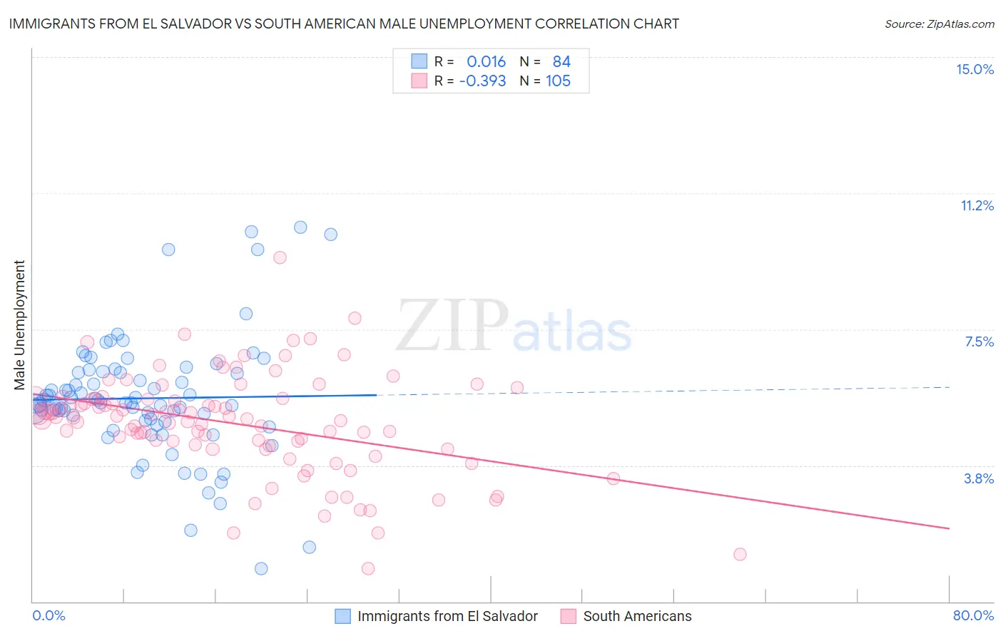 Immigrants from El Salvador vs South American Male Unemployment