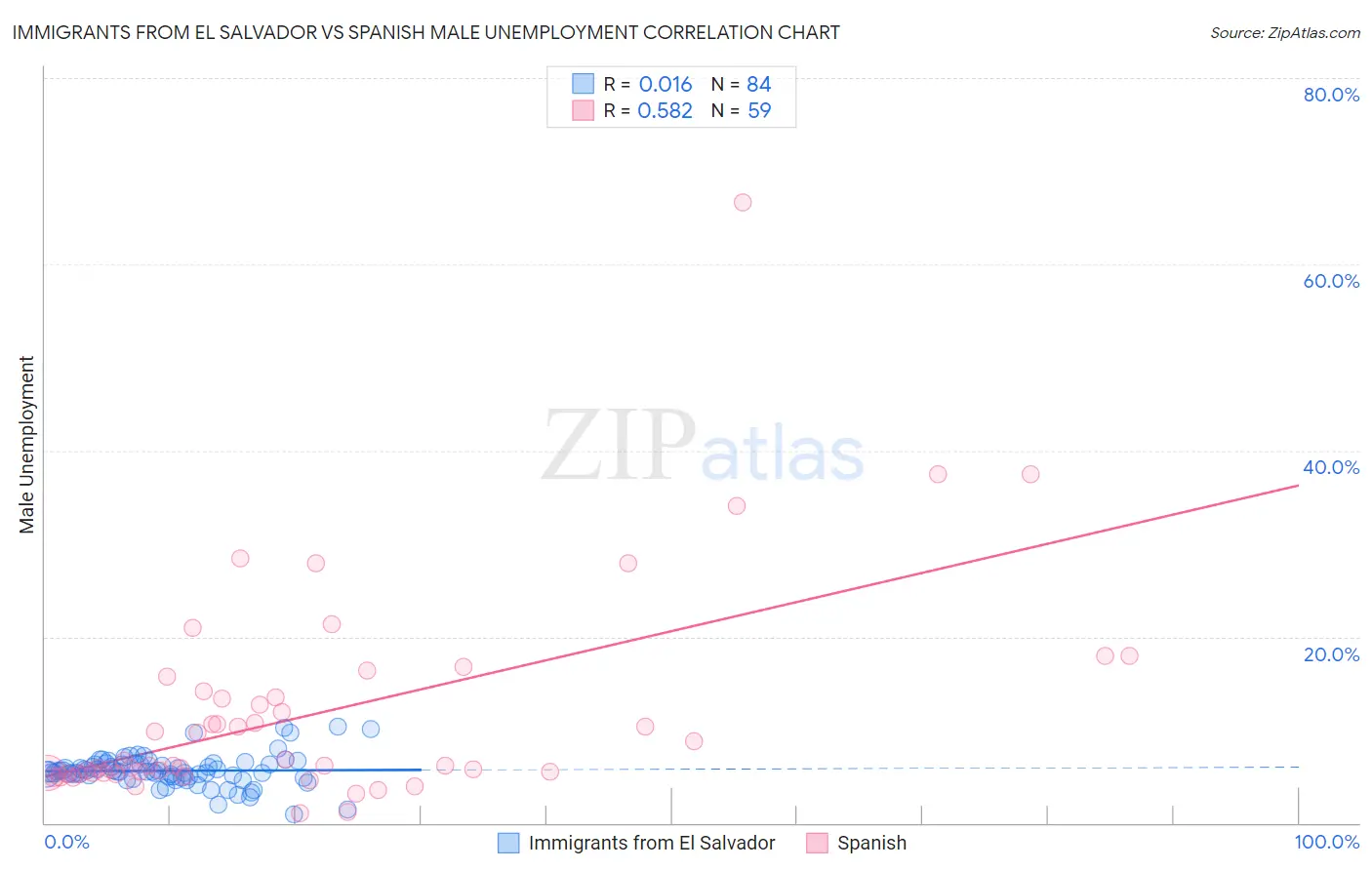 Immigrants from El Salvador vs Spanish Male Unemployment