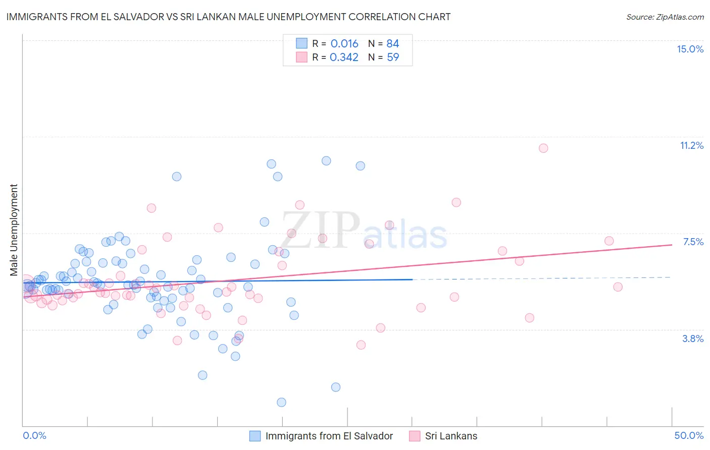 Immigrants from El Salvador vs Sri Lankan Male Unemployment