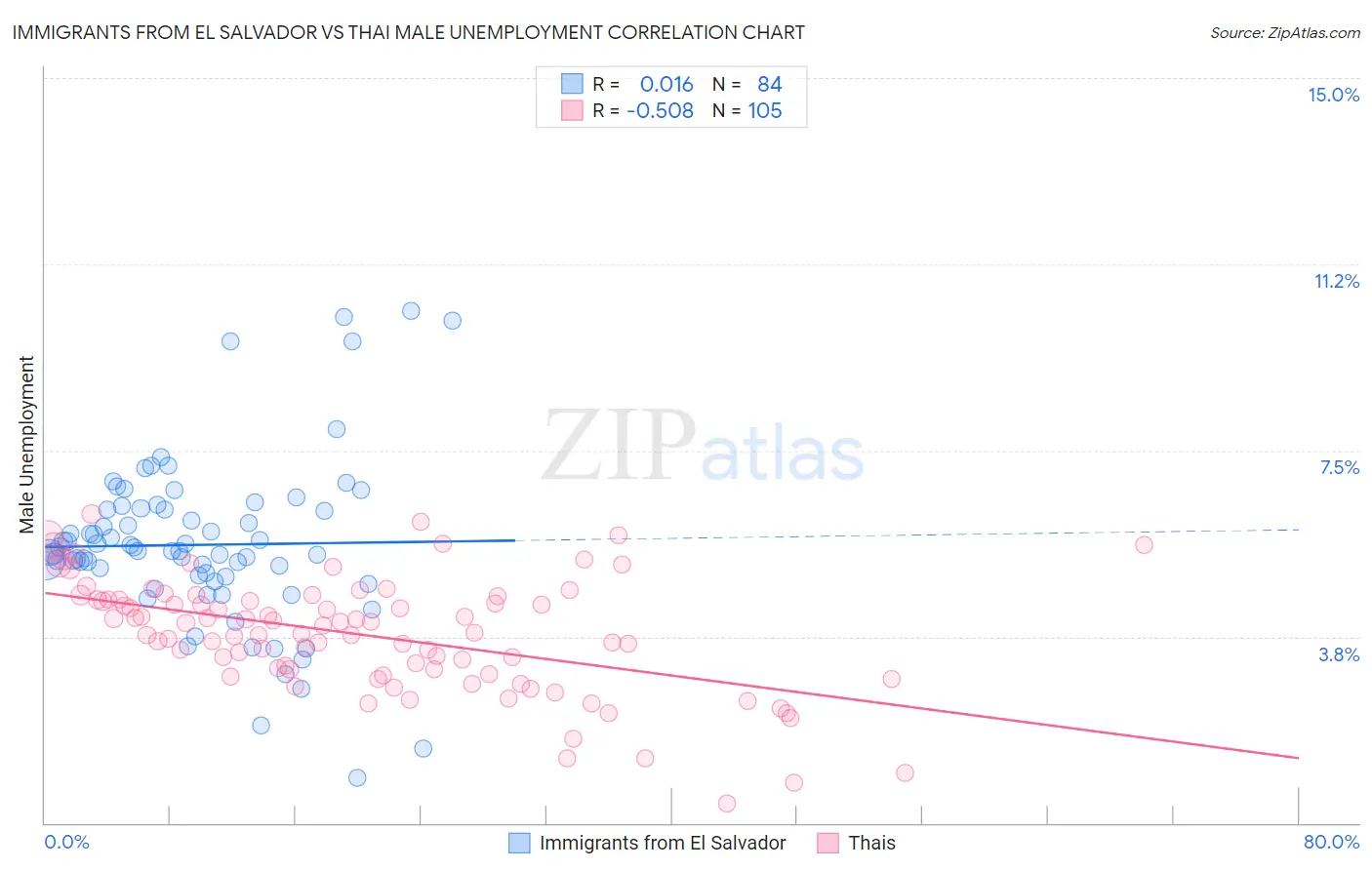 Immigrants from El Salvador vs Thai Male Unemployment