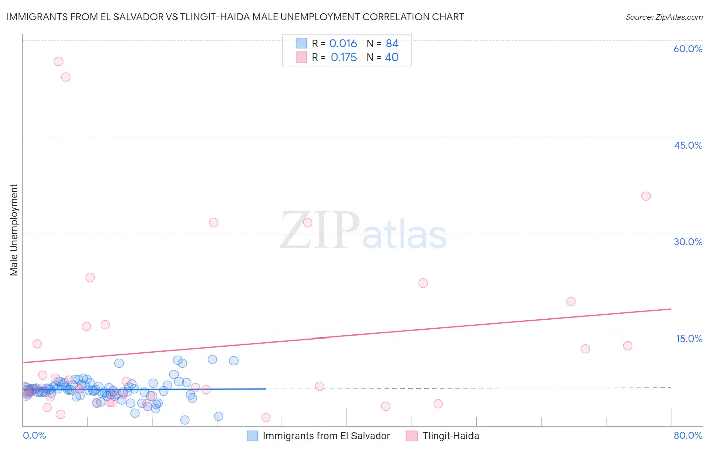 Immigrants from El Salvador vs Tlingit-Haida Male Unemployment