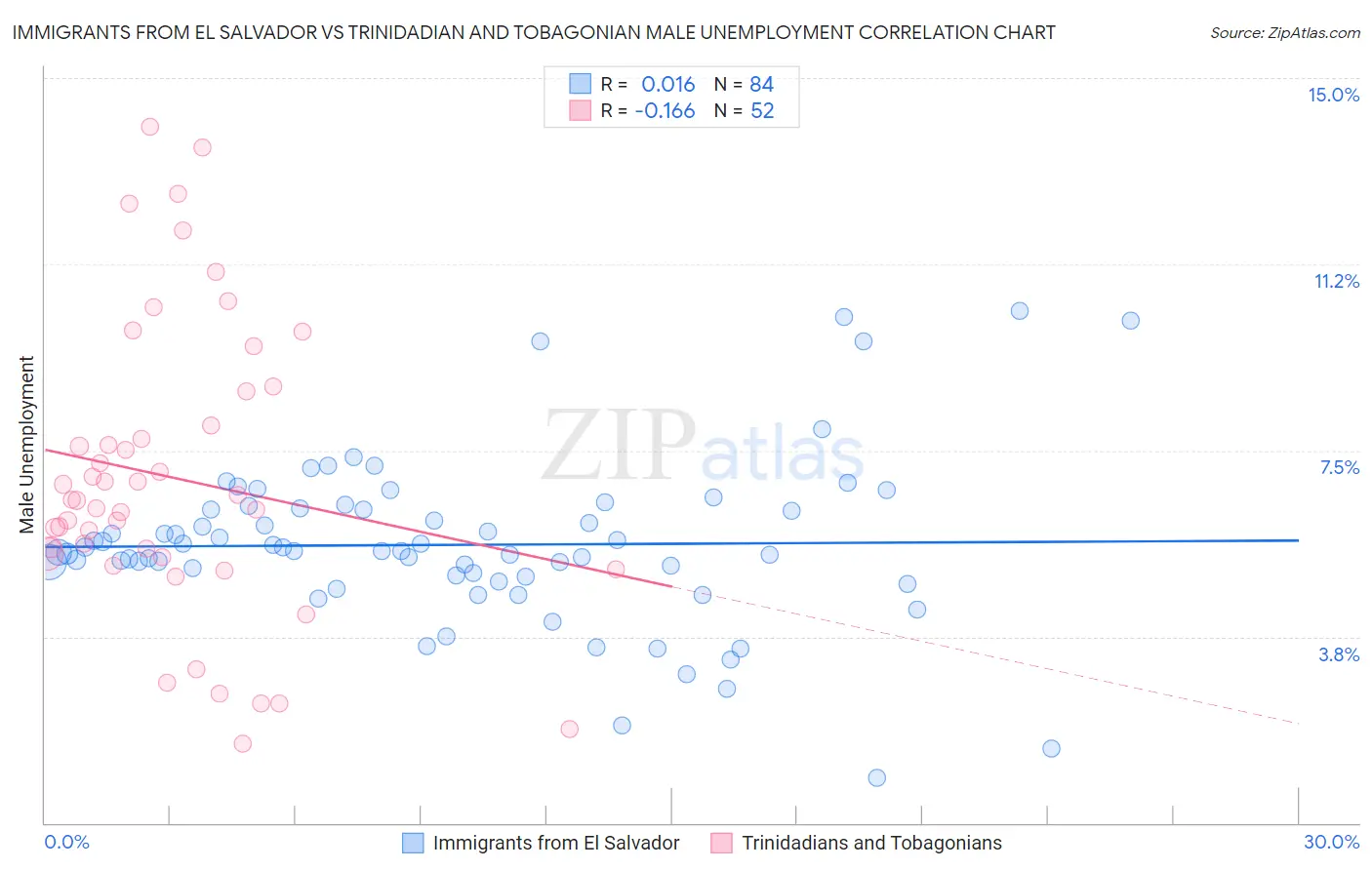 Immigrants from El Salvador vs Trinidadian and Tobagonian Male Unemployment