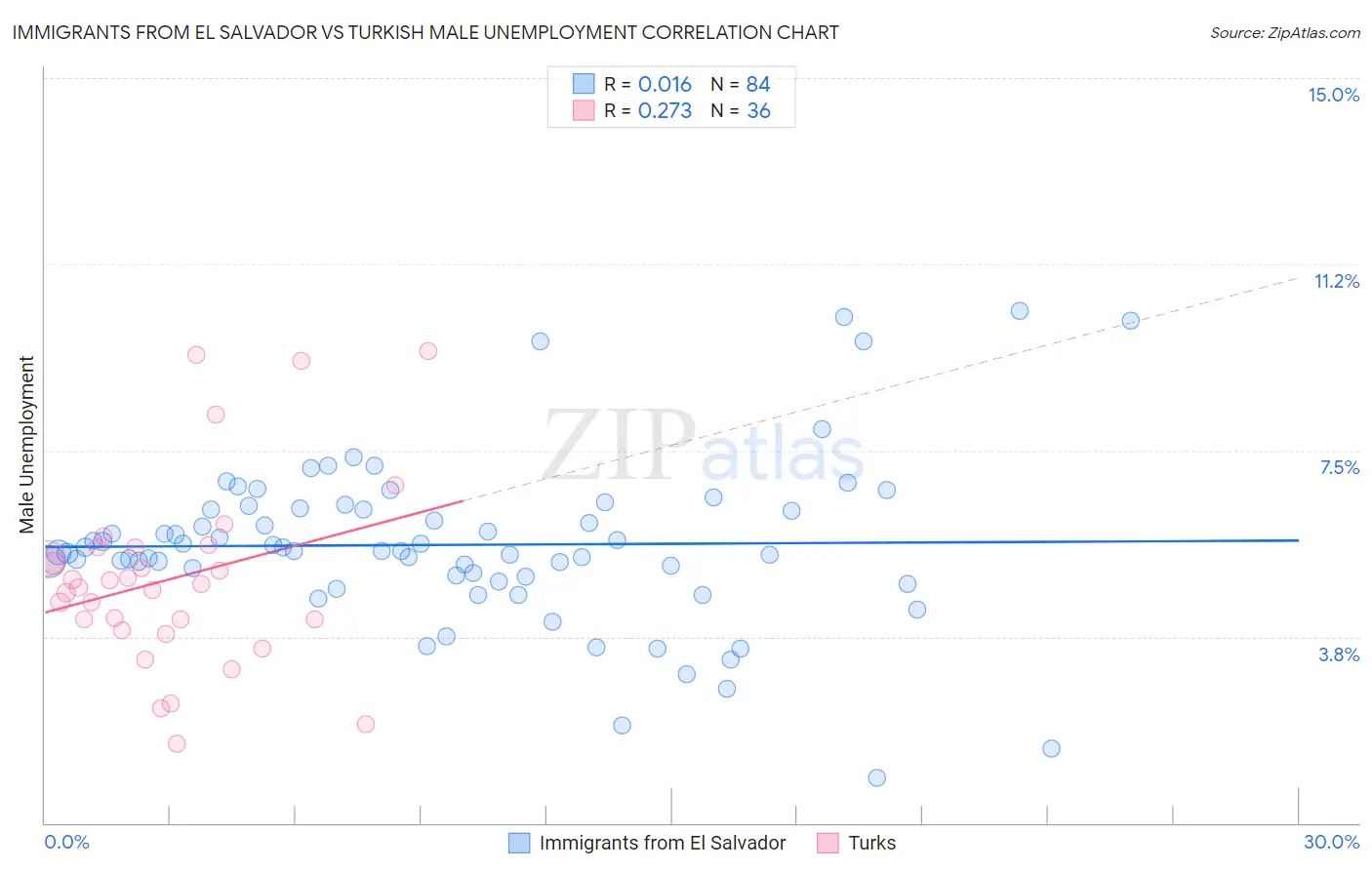 Immigrants from El Salvador vs Turkish Male Unemployment