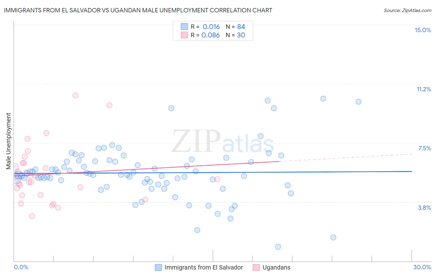 Immigrants from El Salvador vs Ugandan Male Unemployment