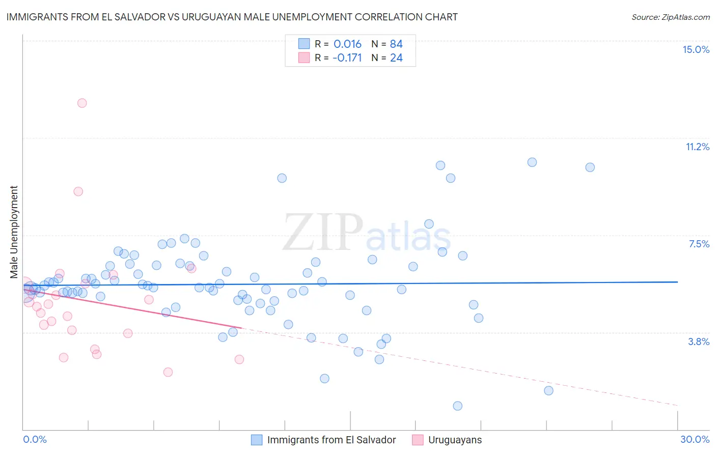 Immigrants from El Salvador vs Uruguayan Male Unemployment