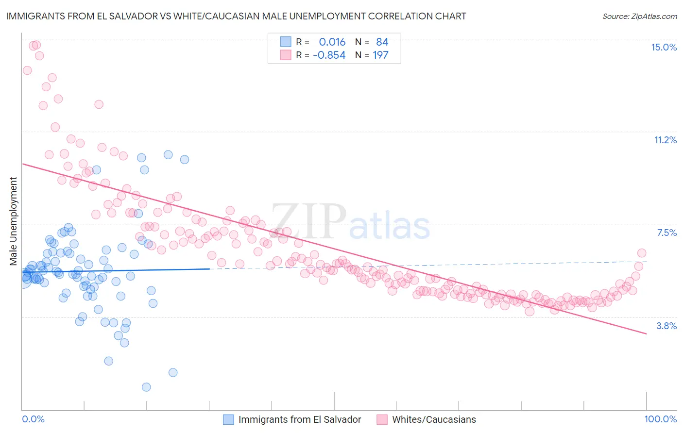 Immigrants from El Salvador vs White/Caucasian Male Unemployment