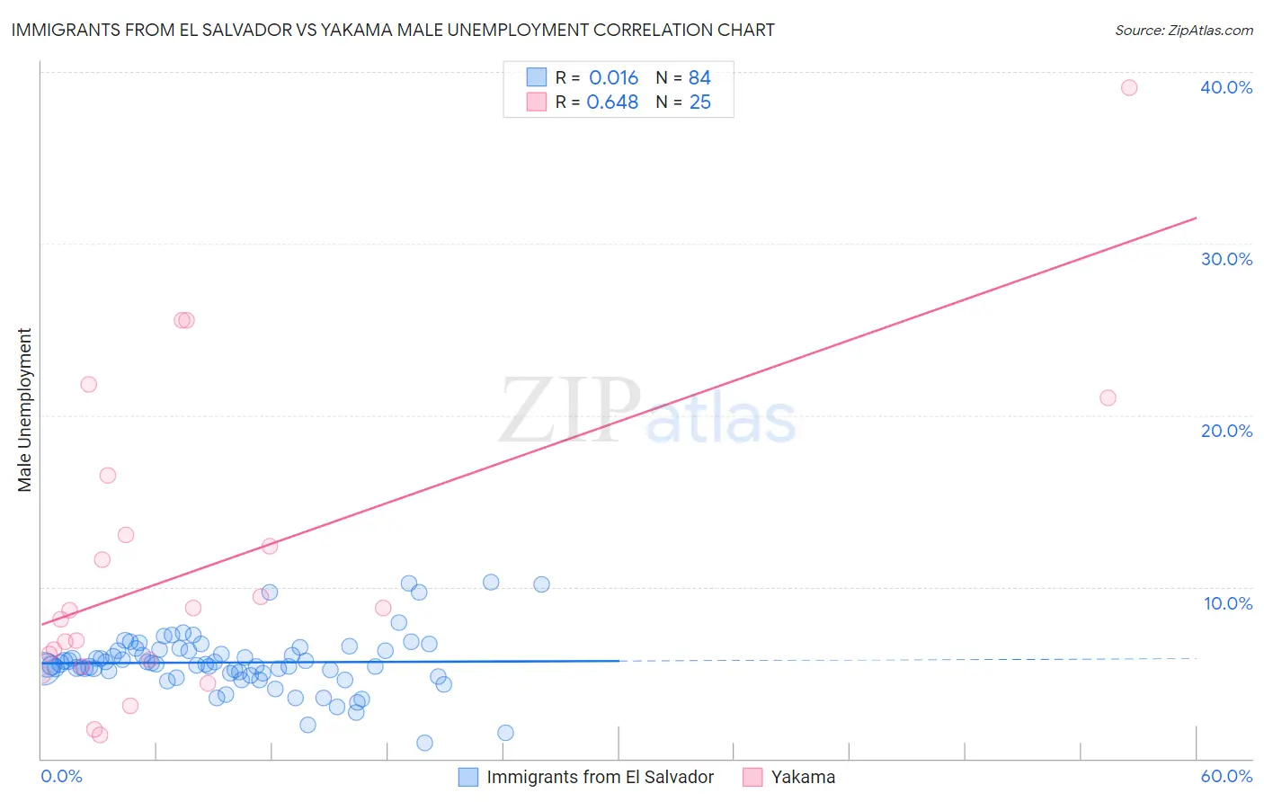 Immigrants from El Salvador vs Yakama Male Unemployment