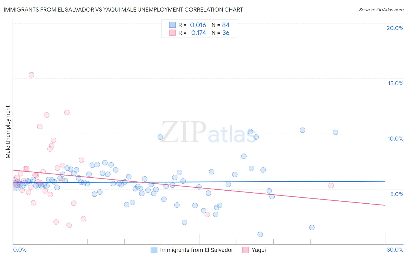 Immigrants from El Salvador vs Yaqui Male Unemployment