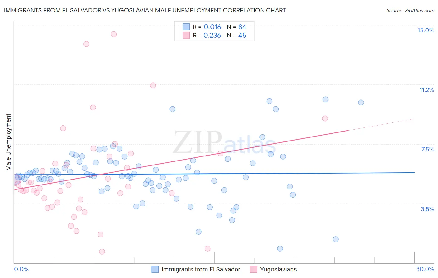 Immigrants from El Salvador vs Yugoslavian Male Unemployment