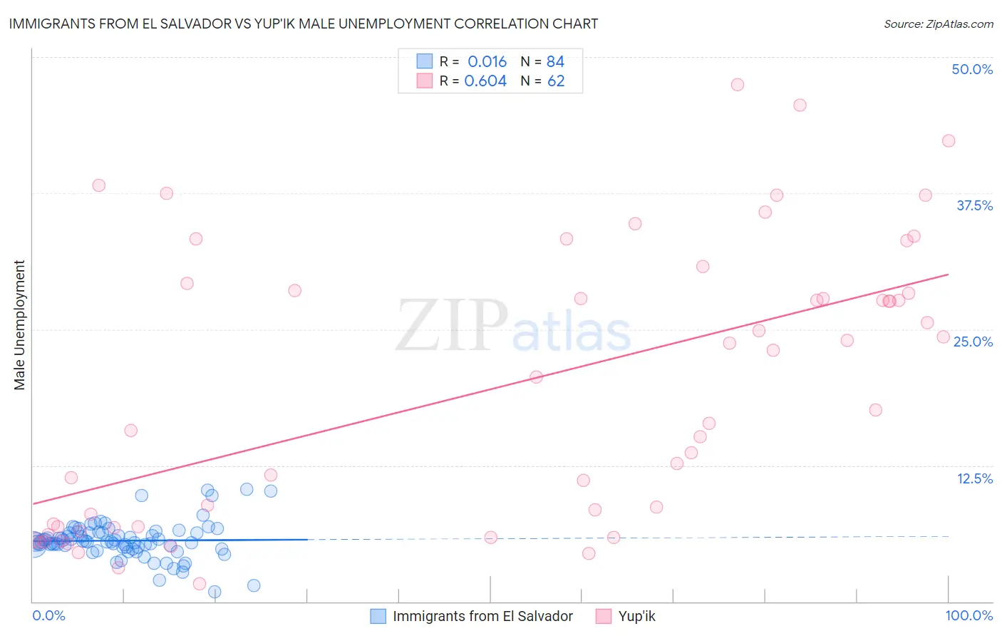 Immigrants from El Salvador vs Yup'ik Male Unemployment