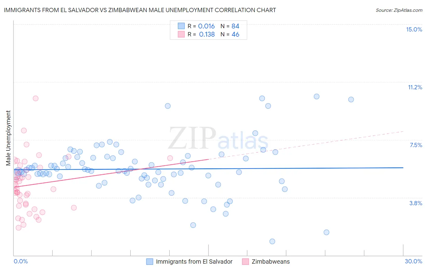 Immigrants from El Salvador vs Zimbabwean Male Unemployment