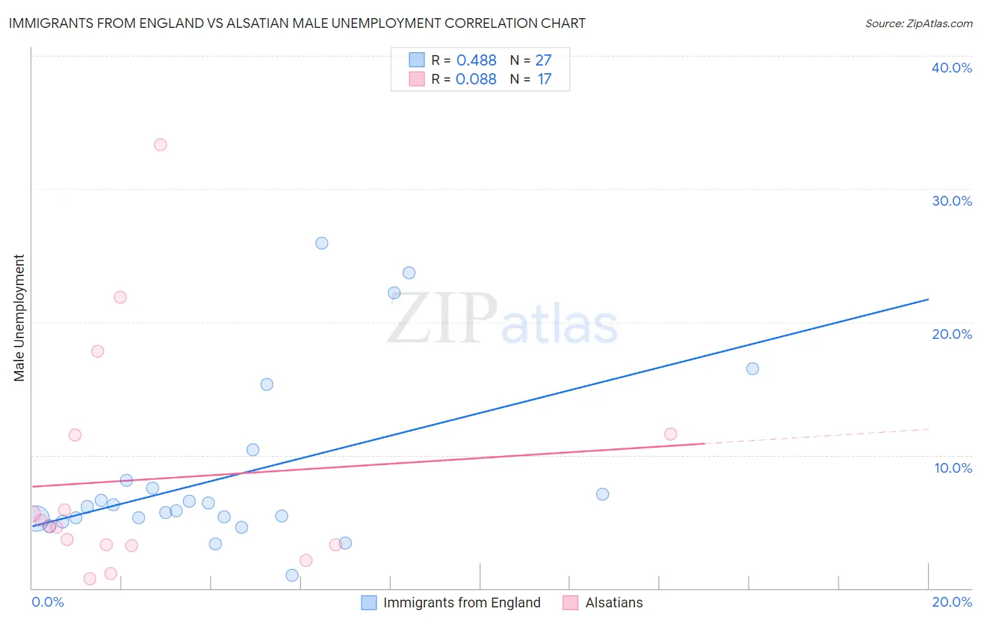 Immigrants from England vs Alsatian Male Unemployment