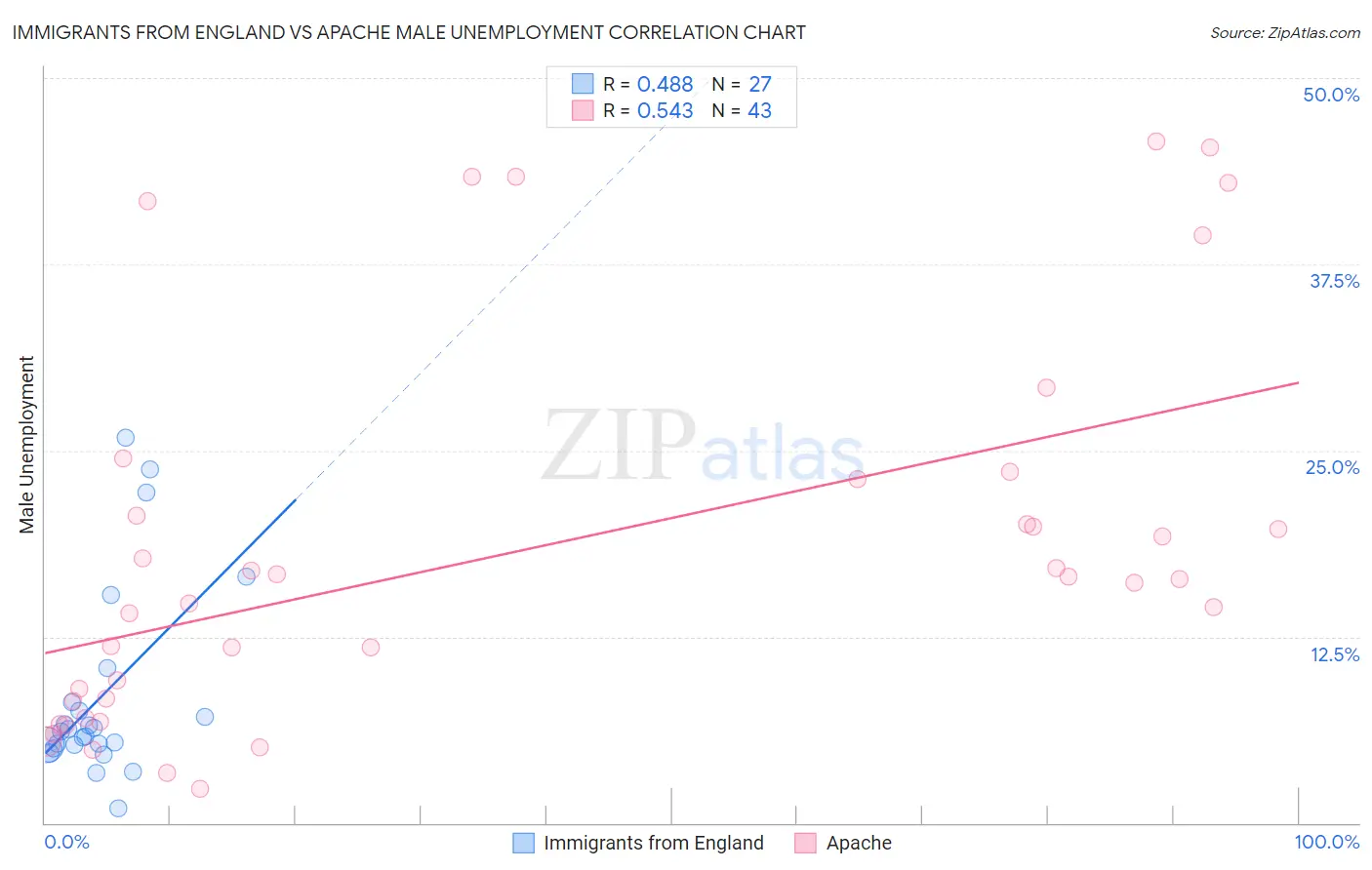 Immigrants from England vs Apache Male Unemployment