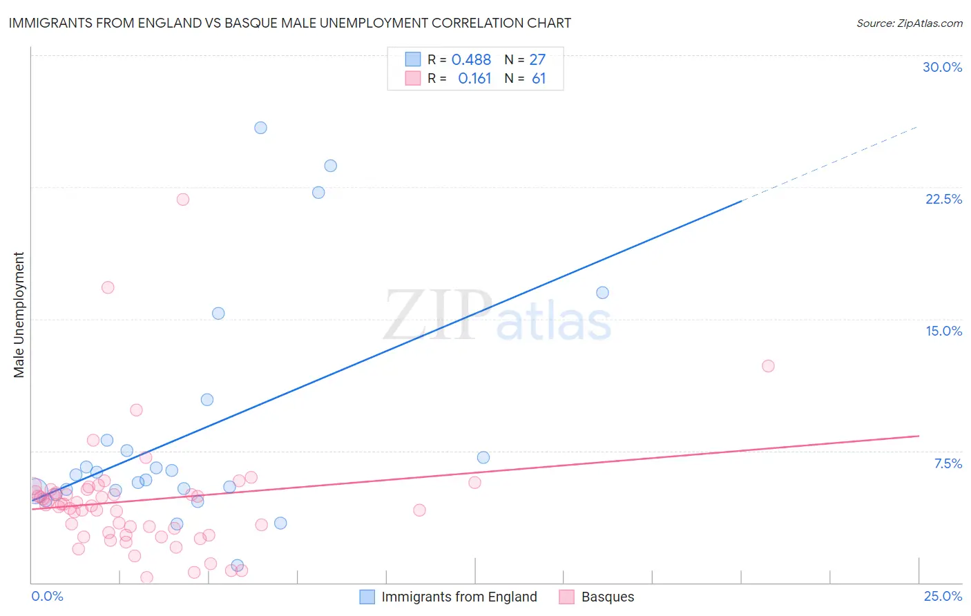 Immigrants from England vs Basque Male Unemployment