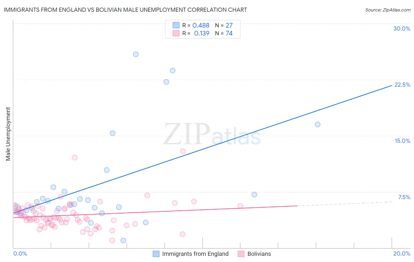 Immigrants from England vs Bolivian Male Unemployment