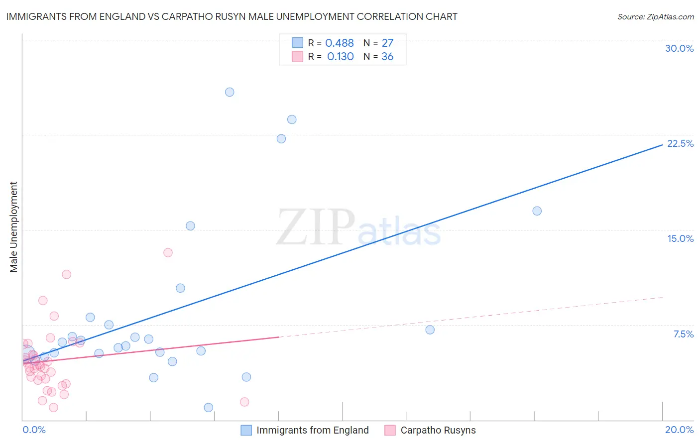 Immigrants from England vs Carpatho Rusyn Male Unemployment