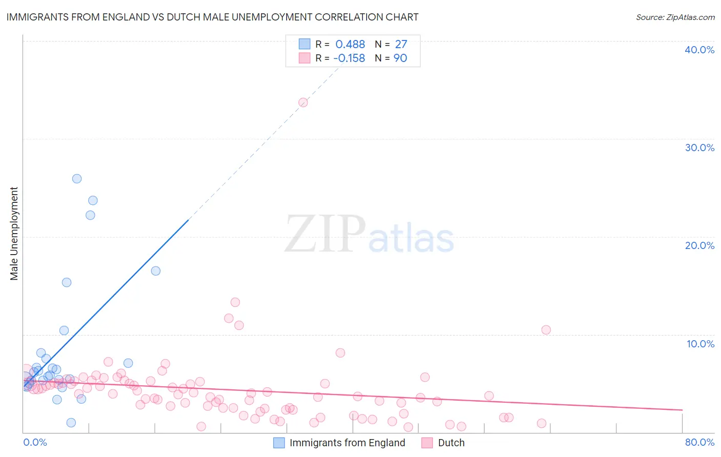 Immigrants from England vs Dutch Male Unemployment