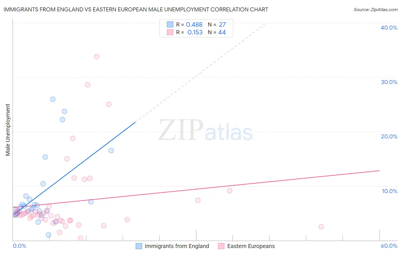 Immigrants from England vs Eastern European Male Unemployment