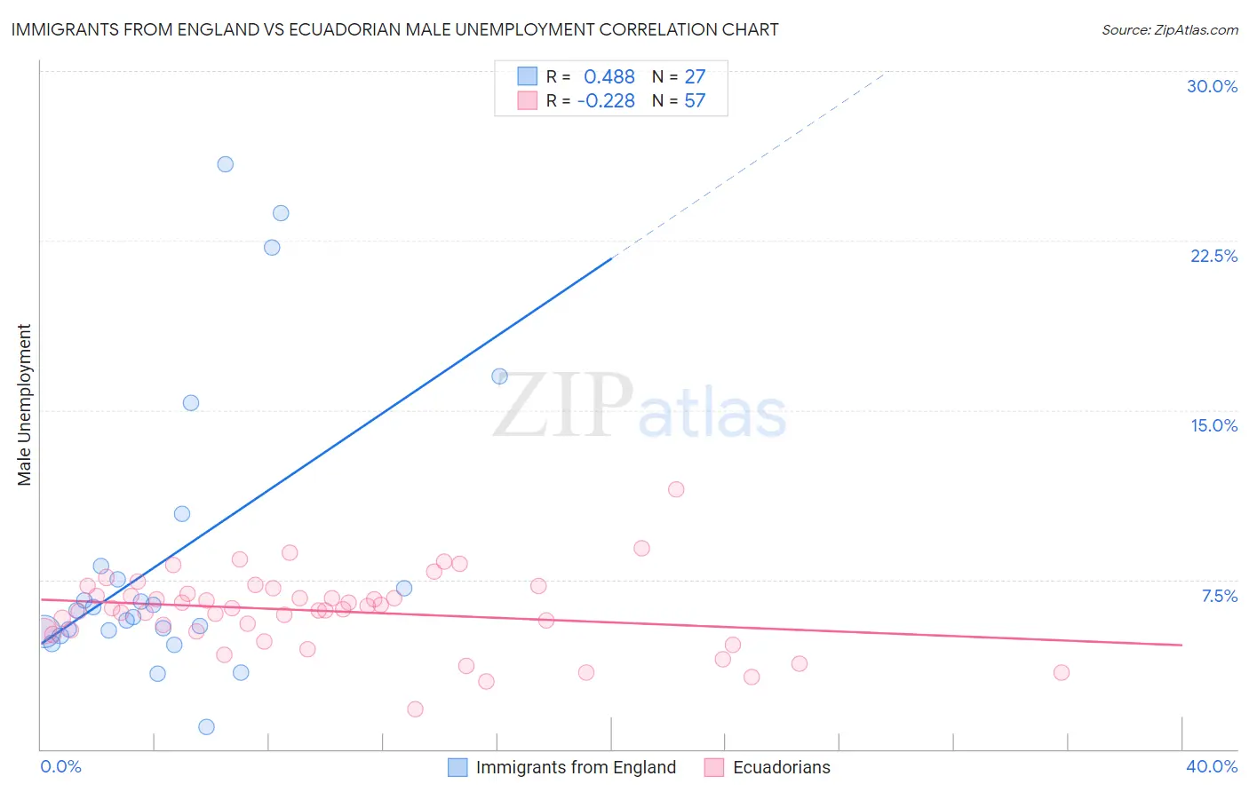 Immigrants from England vs Ecuadorian Male Unemployment