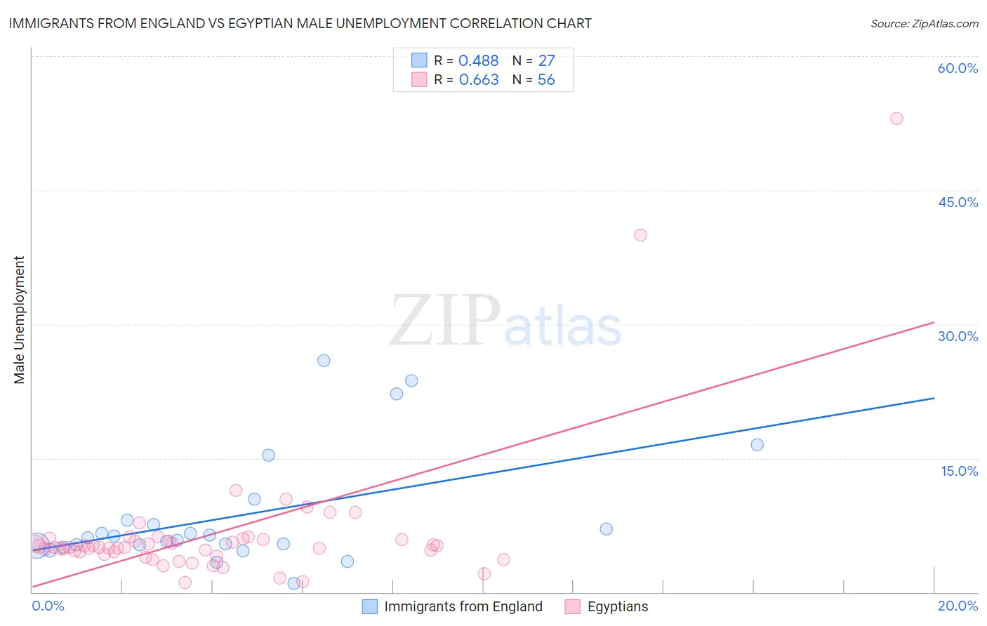 Immigrants from England vs Egyptian Male Unemployment