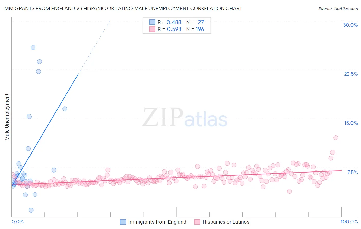 Immigrants from England vs Hispanic or Latino Male Unemployment