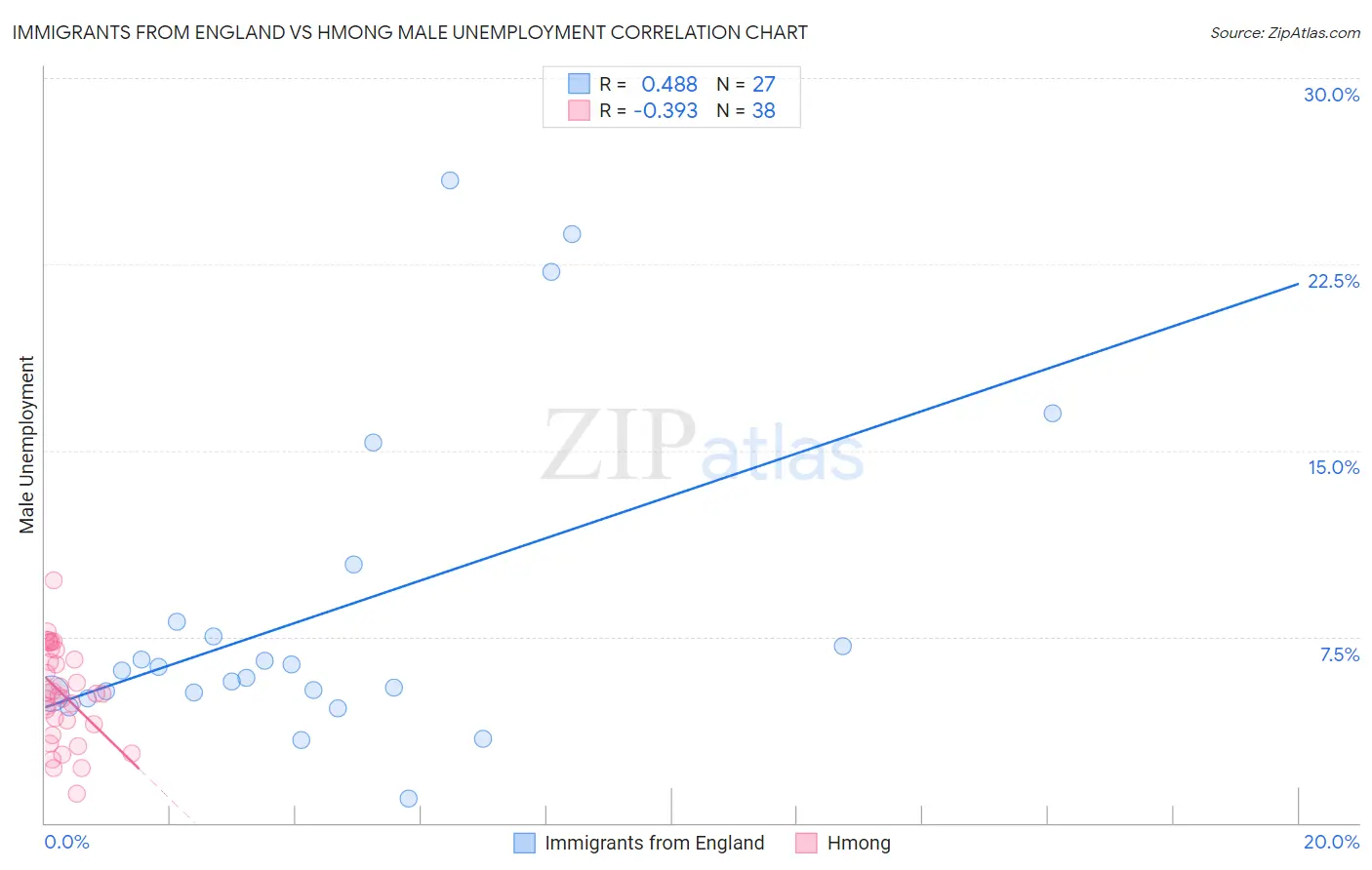 Immigrants from England vs Hmong Male Unemployment