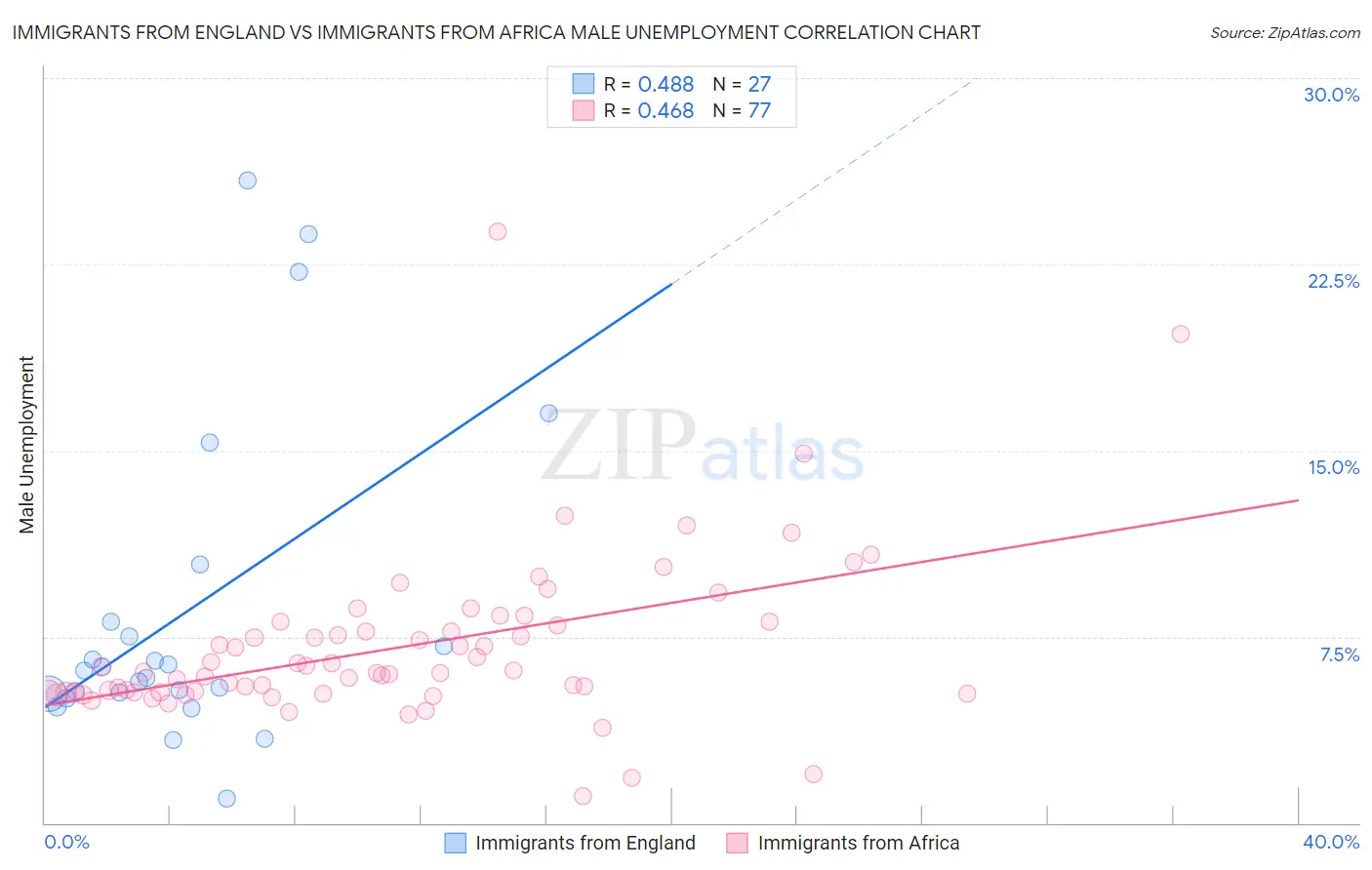 Immigrants from England vs Immigrants from Africa Male Unemployment